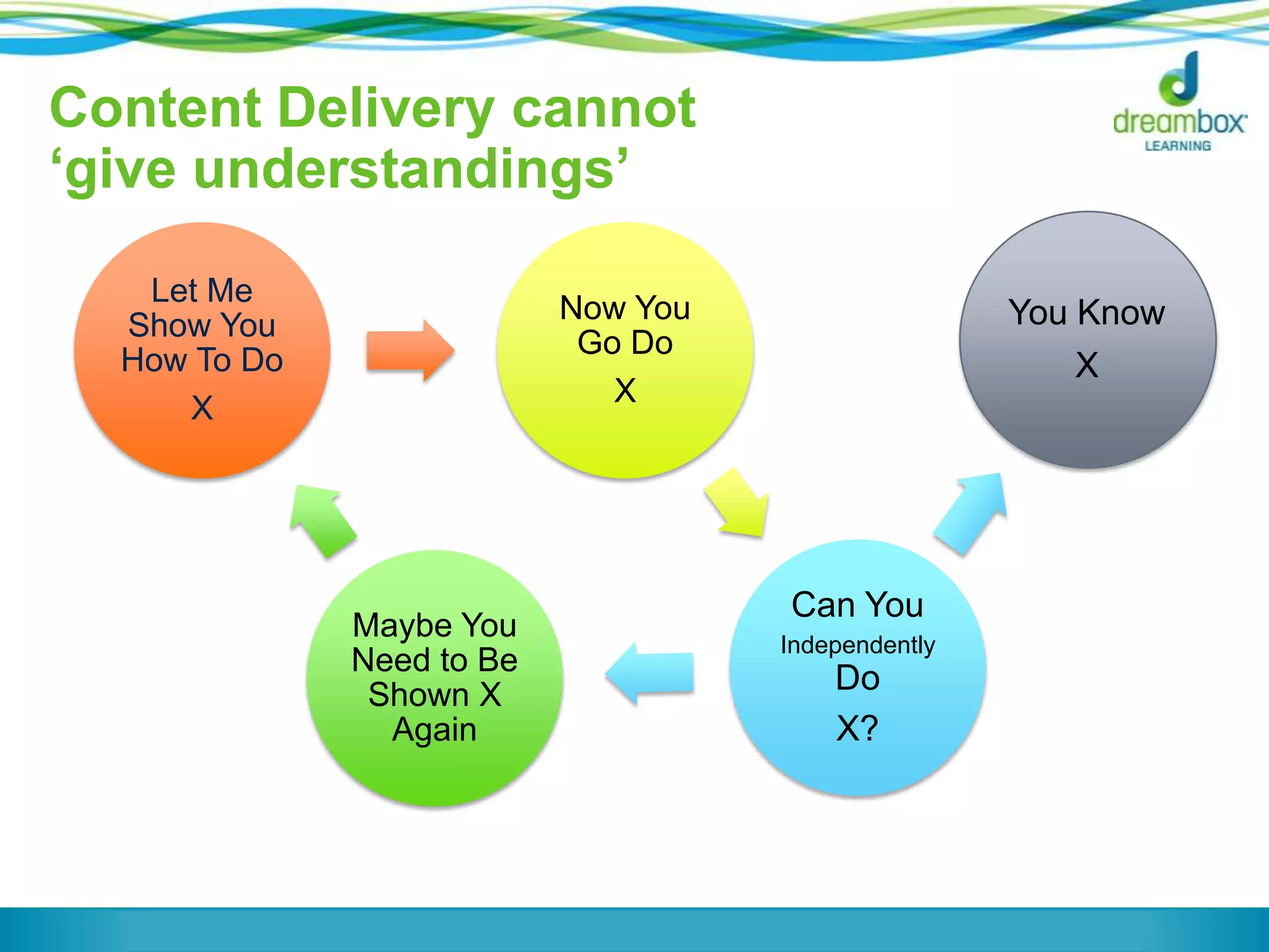 Let Me
Show You
How To Do
X
Now You
Go Do
X
Can You
Independently
Do
X?
Maybe You
Need to Be
Shown X
Again
You Know
X
Content Delivery cannot
„give understandings‟
 