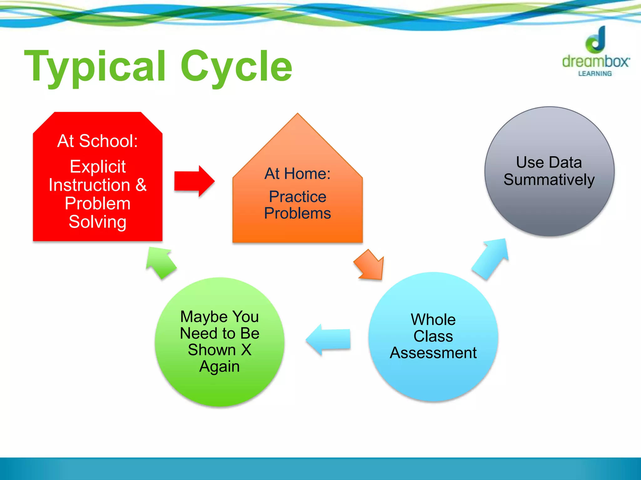 Typical Cycle
At School:
Explicit
Instruction &
Problem
Solving
At Home:
Practice
Problems
Whole
Class
Assessment
Maybe You
Need to Be
Shown X
Again
Use Data
Summatively
 
