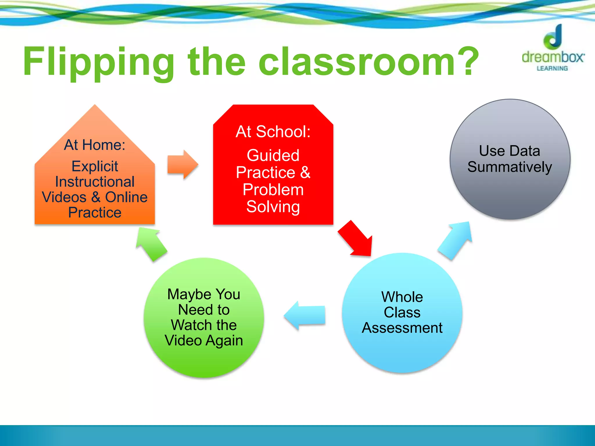 Flipping the classroom?
At Home:
Explicit
Instructional
Videos & Online
Practice
At School:
Guided
Practice &
Problem
Solving
Whole
Class
Assessment
Maybe You
Need to
Watch the
Video Again
Use Data
Summatively
 