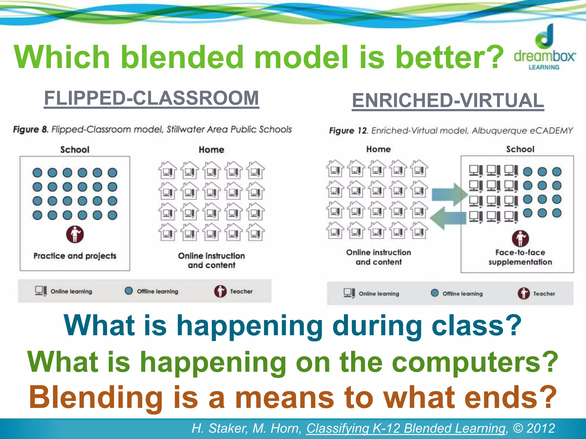 Which blended model is better?
FLIPPED-CLASSROOM ENRICHED-VIRTUAL
Blending is a means to what ends?
What is happening during class?
What is happening on the computers?
H. Staker, M. Horn, Classifying K-12 Blended Learning, © 2012
 