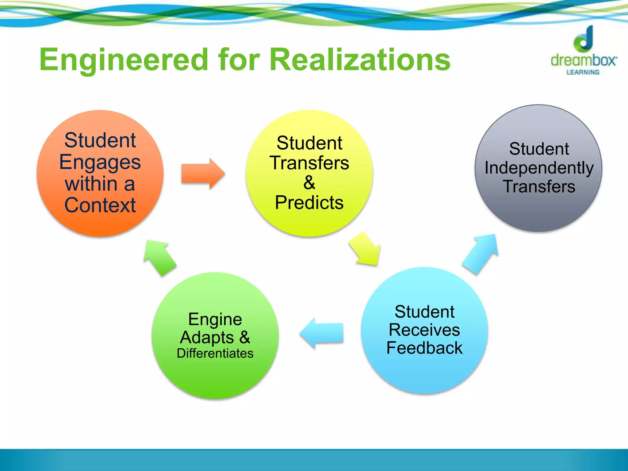 Engineered for Realizations
Student
Engages
within a
Context
Student
Transfers
&
Predicts
Student
Receives
Feedback
Engine
Adapts &
Differentiates
Student
Independently
Transfers
 