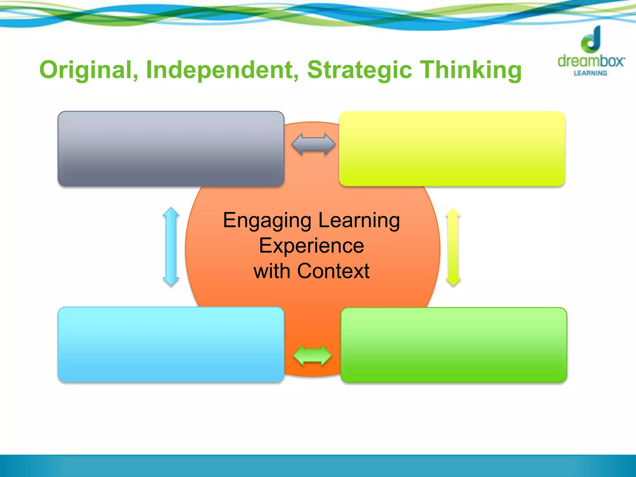 Engaging Learning
Experience
with Context
Individuals are Presented
with Accessible Problems or
Questions
Individuals Make a Prediction,
Answer the Problem, Take a
Guess
Individuals Receive Instant,
Specific Feedback Based on
their Prediction
Data from that Prediction
Informs the next Problem
Presented or Question Posed
Original, Independent, Strategic Thinking
 