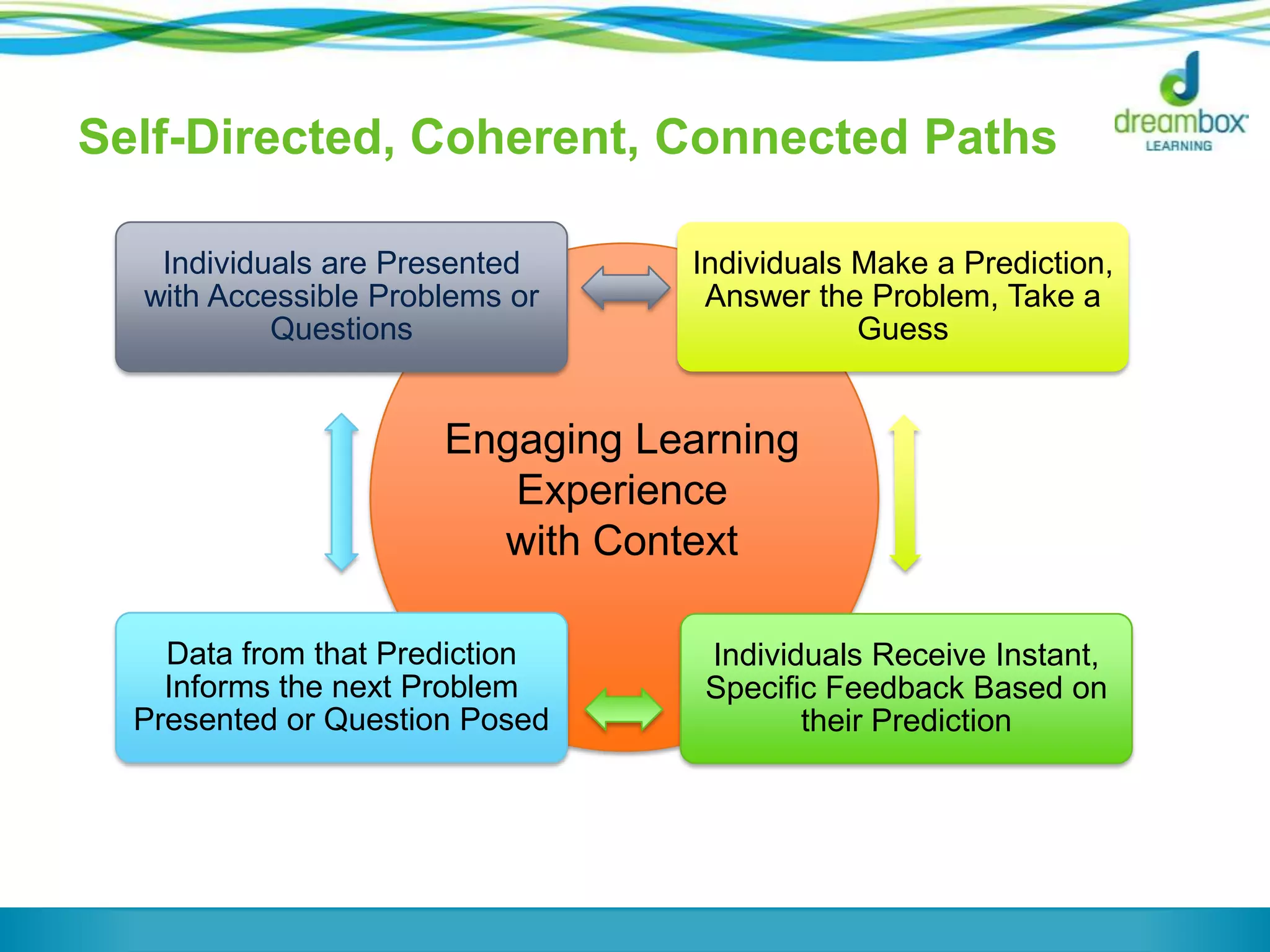 Engaging Learning
Experience
with Context
Self-Directed, Coherent, Connected Paths
Individuals are Presented
with Accessible Problems or
Questions
Individuals Make a Prediction,
Answer the Problem, Take a
Guess
Individuals Receive Instant,
Specific Feedback Based on
their Prediction
Data from that Prediction
Informs the next Problem
Presented or Question Posed
 
