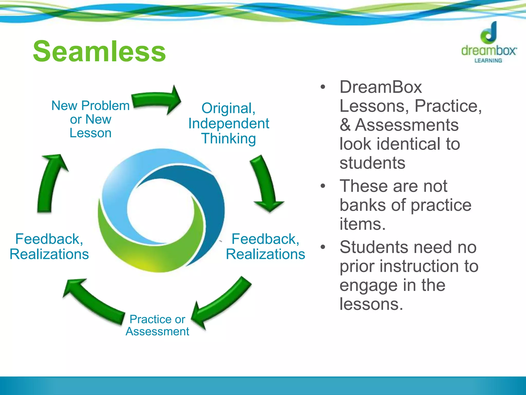 Seamless
• DreamBox
Lessons, Practice,
& Assessments
look identical to
students
• These are not
banks of practice
items.
• Students need no
prior instruction to
engage in the
lessons.
Original,
Independent
Thinking
Feedback,
Realizations
Practice or
Assessment
Feedback,
Realizations
New Problem
or New
Lesson
 