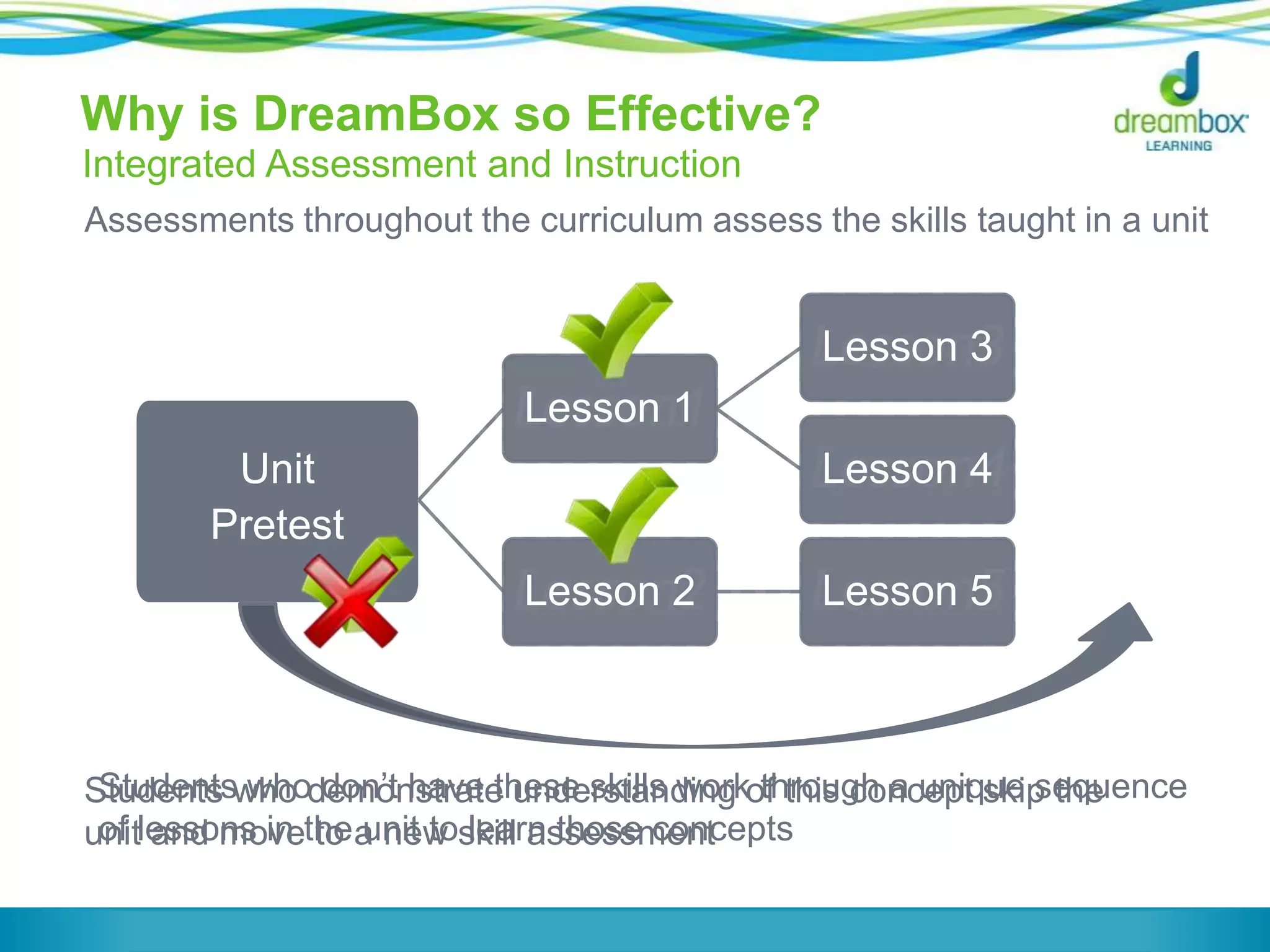Assessments throughout the curriculum assess the skills taught in a unit
Unit
Pretest
Lesson1
Lesson3
Lesson4
Lesson2 Lesson5
Students who demonstrate understanding of this concept skip the
unit and move to a new skill assessment
Lesson 3
Lesson 4
Lesson 1
Lesson 2 Lesson 5
Students who don‟t have these skills work through a unique sequence
of lessons in the unit to learn those concepts
Why is DreamBox so Effective?
Integrated Assessment and Instruction
 