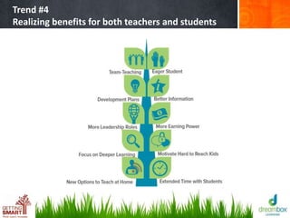 Trend #4
Realizing benefits for both teachers and students
 