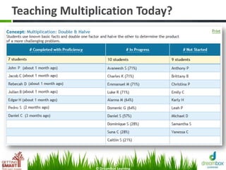 Teaching Multiplication Today?
© DreamBox Learning
 