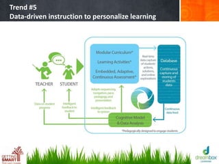 Trend #5
Data-driven instruction to personalize learning
 