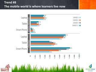 Trend #8
The mobile world is where learners live now
 