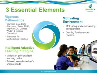 3 Essential Elements
Intelligent Adaptive
Learning™ Engine
• Millions of personalized
learning paths
• Tailored to each student’s
unique needs
Motivating
Environment
• Motivating and empowering
environments
• Gaming fundamentals,
rewards
Rigorous
Mathematics
• Common Core State
Standards, Texas TEKS,
Virginia SOL, Canada
WNCP & Ontario
Curriculum
• Standards for
Mathematical Practice
© DreamBox Learning
 