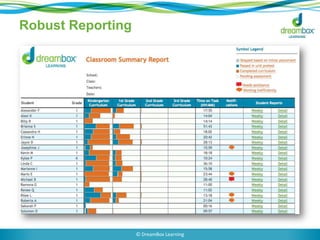 Robust Reporting
© DreamBox Learning
 