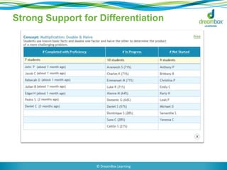 Strong Support for Differentiation
© DreamBox Learning
 
