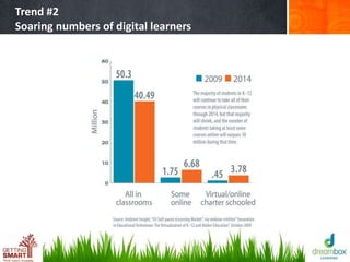 Trend #2
Soaring numbers of digital learners
 