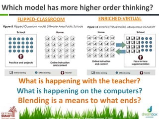 Which model has more higher order thinking?
FLIPPED-CLASSROOM ENRICHED-VIRTUAL
Blending is a means to what ends?
What is happening with the teacher?
What is happening on the computers?
 