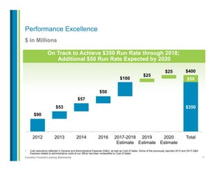 11Contains Forward-Looking Statements
$ in Millions
1.  Cost reductions reflected in General and Administrative Expense (G&A), as well as Cost of Sales. Some of the previously reported 2012 and 2013 G&A
Expense related to administrative costs at our SBUs has been reclassified to Cost of Sales.
$90
$350$53
$57
$50
$100
$25
$25
$50
2012 2013 2014 2016 2017-2018
Estimate
2019
Estimate
2020
Estimate
Total
Performance Excellence
On Track to Achieve $350 Run Rate through 2018;
Additional $50 Run Rate Expected by 2020
$400
 