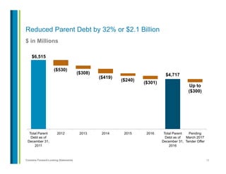 12Contains Forward-Looking Statements
$ in Millions
Reduced Parent Debt by 32% or $2.1 Billion
$6,515
$4,717
($530)
($308)
($419)
($240)
($301)
Up to
($300)
Total Parent
Debt as of
December 31,
2011
2012 2013 2014 2015 2016 Total Parent
Debt as of
December 31,
2016
Pending
March 2017
Tender Offer
 