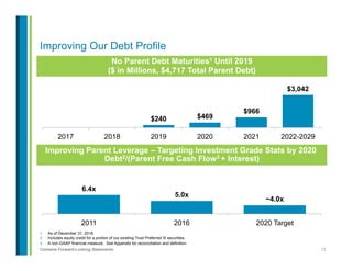13Contains Forward-Looking Statements
$240 $469
$966
$3,042
2017 2018 2019 2020 2021 2022-2029
Improving Our Debt Profile
No Parent Debt Maturities1 Until 2019
($ in Millions, $4,717 Total Parent Debt)
Improving Parent Leverage – Targeting Investment Grade Stats by 2020
Debt2/(Parent Free Cash Flow3 + Interest)
6.4x
5.0x
~4.0x
2011 2016 2020 Target
1.  As of December 31, 2016.
2.  Includes equity credit for a portion of our existing Trust Preferred III securities.
3.  A non-GAAP financial measure. See Appendix for reconciliation and definition.
 