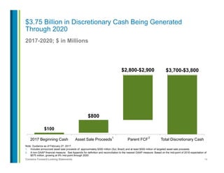 14Contains Forward-Looking Statements
2017-2020; $ in Millions
Note: Guidance as of February 27, 2017.
1.  Includes announced asset sale proceeds of: approximately $300 million (Sul, Brazil) and at least $500 million of targeted asset sale proceeds.
2.  A non-GAAP financial measure. See Appendix for definition and reconciliation to the nearest GAAP measure. Based on the mid-point of 2016 expectation of
$575 million, growing at 9% mid-point through 2020.
$3.75 Billion in Discretionary Cash Being Generated
Through 2020
$100
$800
$3,700-$3,800$2,800-$2,900
2017 Beginning Cash Asset Sale Proceeds Parent FCF Total Discretionary Cash
1 2
 