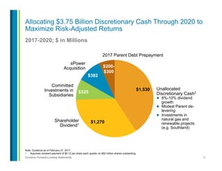 15Contains Forward-Looking Statements
2017-2020; $ in Millions
Note: Guidance as of February 27, 2017.
1.  Assumes constant payment of $0.12 per share each quarter on 662 million shares outstanding.
Allocating $3.75 Billion Discretionary Cash Through 2020 to
Maximize Risk-Adjusted Returns
$1,530
$1,270
$325
$382
$200-
$300
Unallocated
Discretionary Cash2
l  8%-10% dividend
growth
l  Modest Parent de-
levering
l  Investments in
natural gas and
renewable projects
(e.g. Southland)
2017 Parent Debt Prepayment
sPower
Acquisition
Committed
Investments in
Subsidiaries
Shareholder
Dividend1
 
