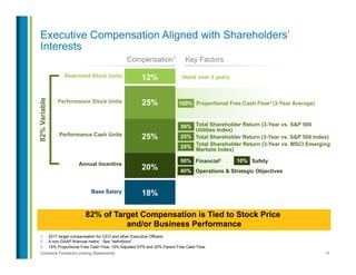18Contains Forward-Looking Statements
1.  2017 target compensation for CEO and other Executive Officers.
2.  A non-GAAP financial metric. See “definitions”.
3.  15% Proportional Free Cash Flow, 15% Adjusted EPS and 20% Parent Free Cash Flow.
Executive Compensation Aligned with Shareholders’
Interests
18%
20%
25%
25%
12%
Performance Stock Units
Annual Incentive
Performance Cash Units
Restricted Stock Units
Base Salary
Vests over 3 years
Compensation1 Key Factors
82%Variable
Proportional Free Cash Flow2 (3-Year Average)
82% of Target Compensation is Tied to Stock Price
and/or Business Performance
50% Total Shareholder Return (3-Year vs. S&P 500
Utilities Index)
25% Total Shareholder Return (3-Year vs. S&P 500 Index)
25% Total Shareholder Return (3-Year vs. MSCI Emerging
Markets Index)
100%
50% Financial3
40% Operations & Strategic Objectives
10% Safety
 