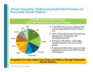 19Contains Forward-Looking Statements
sPower Acquisition: Redeploying Asset Sale Proceeds into
Renewable Growth Platform
l  1,274 MW have 21-year contracts with
A-rated, large utilities and end-users in
U.S.
l  Team of 90 professionals with extensive
development, construction and
operating experience
l  Partnering with AIMCo, a $95 billion
Canadian pension fund, as our 50%
partner
l  Funding our $382 million share of equity
largely from cash on hand from the sale
of Sul (Brazil)
1,274 MW Solar and Wind Portfolio;
10,000 MW Renewable Development Pipeline
Acquisition Provides Stable Cash Flows and Offers a Stronger Renewable
Growth Platform
18%
15%
11%
10%
10%
10%
10%
8%
6%
2%
SCE
LADWP
PacifiCorp
Municipalities
PG&E
Duke
SCPPA
CDWR
Other
LIPA
 