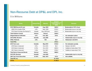 22Contains Forward-Looking Statements
$ in Millions
Non-Recourse Debt at DP&L and DPL Inc.
Series Interest Rate Maturity
Amount
Outstanding as of
December 31,
2016
Remarks
2016 FMB Secured B Loan Variable Aug. 2022 $445.0 ●  Redeemable at 101% of par
2006 OH Air Quality PCBs 4.8% Sept. 2036 $100.0 ●  Redeemable at par on any day
2015 Direct Purchase Tax Exempt TL Variable Aug. 2020 (put) $200.0 ●  Redeemable at par on any day
Total Pollution Control Various Various $300.0
Wright-Patterson AFB Note 4.2% Feb. 2061 $18.0 ●  No redemption option
2015 DP&L Revolver Variable July 2020 - ●  Redeemable at par on any day
DP&L Preferred 3.8% N/A $0.0 ●  Redeemed in Q4 2016
Total DP&L $763.0
2018 Term Loan Variable May 2018 $125.0 ●  No redemption penalty
2016 Senior Unsecured 6.5% Oct. 2016 $0.0 ●  Retired in Q4 2016
2019 Senior Unsecured 6.75% Oct. 2019 $200.0 ●  Callable at make-whole T+50
2021 Senior Unsecured 7.25% Oct. 2021 $780.0 ●  Callable at make-whole T+50
Total Senior Unsecured Bonds Various Various $980.0
2015 DPL Revolver Variable July 2020 - ●  Redeemable at par on any day
2001 Cap Trust II Securities 8.125% Sept. 2031 $15.6 ●  Non-callable
Total DPL Inc. $1,120.6
TOTAL $1,883.6
 