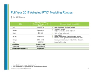25Contains Forward-Looking Statements
$ in Millions
Full Year 2017 Adjusted PTC1 Modeling Ranges
SBU
2017 Adjusted PTC
Modeling Ranges as of
2/27/171
Drivers of Growth Versus 2016
US $365-$415 +  New businesses, including sPower
Andes $400-$450 +  Argentina reforms
+  Higher contracting levels at Chivor
Brazil $60-$80 +  Gain on legal settlement
MCAC $350-$400
+  COD of DPP
+  Higher availability in Puerto Rico and Mexico
+  Reserve taken against reimbursements in 2016
Europe $145-$175 -  Lower generation volume in the United Kingdom
Asia $80-$100 -  Lower tariff in India
Total SBUs $1,400-$1,620
Corp/Other ($450)-($525)
Total AES Adjusted PTC1,2 $950-$1,095
1.  A non-GAAP financial metric. See “definitions”.
2.  Total AES Adjusted PTC includes after-tax adjusted equity in earnings.
 