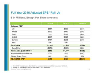 30Contains Forward-Looking Statements
$ in Millions, Except Per Share Amounts
1.  A non-GAAP financial measure. See Slide 31 for reconciliation to the nearest GAAP measure and “definitions”.
2.  Includes $31 million and $87 million for FY 2016 and FY 2015, respectively.
Full Year 2016 Adjusted EPS1 Roll-Up
FY 2016 FY 2015 Variance
Adjusted PTC1
US $347 $360 ($13)
Andes $390 $482 ($92)
Brazil $29 $118 ($89)
MCAC $267 $327 ($60)
Europe $187 $235 ($48)
Asia $96 $96 -
Total SBUs $1,316 $1,618 ($302)
Corp/Other ($474) ($441) ($33)
Total AES Adjusted PTC1,2 $842 $1,177 ($335)
Adjusted Effective Tax Rate 23% 29% (6%)
Diluted Share Count 662 689 (27)
ADJUSTED EPS1 $0.98 $1.25 ($0.27)
 