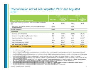 31Contains Forward-Looking Statements
1.  Non-GAAP financial measures. See “definitions”.
2.  NCI is defined as Noncontrolling Interests.
3.  Diluted EPS calculation includes income from continuing operations, net of tax, of $8 million less the $5 million adjustment to retained earnings to record the DP&L redeemable preferred stock at its
redemption value as of December 31, 2016.
4.  Amount primarily relates to the loss on deconsolidation of UK Wind of $20 million, or $0.03 per share and losses associated with the sale of Sul of $10 million, or $0.02; partially offset by the gain on sale
of DPLER of $22 million, or $0.03 per share.
5.  Amount primarily relates to the gains on the sale of Armenia Mountain of $22 million, or $0.03 per share and from the sale of Solar Spain and Solar Italy of $7 million, or $0.01 per share.
6.  Amount primarily relates to asset impairments at DPL of $859 million, or $1.30 per share; $159 million at Buffalo Gap II ($49 million, or $0.07 per share, net of NCI); and $77 million at Buffalo Gap I ($23
million, or $0.03 per share, net of NCI).
7.  Amount primarily relates to the goodwill impairment at DPL of $317 million, or $0.46 per share, and asset impairments at Kilroot of $121 million ($119 million, or $0.17 per share, net of NCI), at Buffalo
Gap III of $116 million ($27 million, or $0.04 per share, net of NCI), and at U.K. Wind (Development Projects) of $38 million ($30 million, or $0.04 per share, net of NCI).
8.  Amount primarily relates to the loss on early retirement of debt at the Parent Company of $19 million, or $0.03 per share.
9.  Amount primarily relates to the loss on early retirement of debt at the Parent Company of $116 million, or $0.17 per share and at IPL of $22 million ($17 million, or $0.02 per share, net of NCI).
10.  Amount primarily relates to the per share income tax benefit associated with asset impairment of $332 million, or $0.50 per share.
11.  Amount primarily relates to the per share income tax benefit associated with losses on extinguishment of debt of $55 million, or $0.08 per share.
Reconciliation of Full Year Adjusted PTC1 and Adjusted
EPS1
$ in Millions, Except Per Share Amounts
FY 2016 FY 2015
Net of NCI2
Per Share
(Diluted) Net
of NCI2
Net of NCI2
Per Share
(Diluted) Net
of NCI2
Income from Continuing Operations Attributable to AES and Diluted
EPS $8 $0.003 $331 $0.48
Add: Income Tax Expense (Benefit) from Continuing Operations
Attributable to AES ($148) $275
Pre-Tax Contribution ($140) $606
Adjustments
Unrealized Derivative (Gains) ($9) ($0.02) ($166) ($0.24)
Unrealized Foreign Currency Transaction Losses $23 $0.04 $96 $0.14
Disposition/Acquisition (Gains)/Losses $6 $0.014 ($42) ($0.06)5
Impairment Losses $933 $1.416 $504 $0.737
Loss on Extinguishment of Debt $29 $0.058 $179 $0.269
Less: Net Income Tax (Benefit) - ($0.51)10 - ($0.06)11
ADJUSTED PTC1 & ADJUSTED EPS1 $842 $0.98 $1,177 $1.25
 