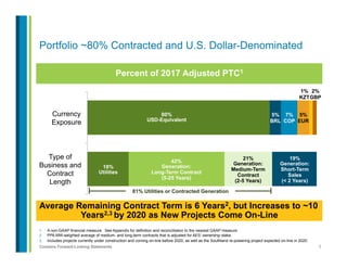 5Contains Forward-Looking Statements
5%
BRL
7%
COP
5%
EUR
1%
KZT
2%
GBP
Type of
Business and
Contract
Length
Currency
Exposure
Portfolio ~80% Contracted and U.S. Dollar-Denominated
Percent of 2017 Adjusted PTC1
Average Remaining Contract Term is 6 Years2, but Increases to ~10
Years2,3 by 2020 as New Projects Come On-Line
1.  A non-GAAP financial measure. See Appendix for definition and reconciliation to the nearest GAAP measure.
2.  PPA MW-weighted average of medium- and long-term contracts that is adjusted for AES’ ownership stake.
3.  Includes projects currently under construction and coming on-line before 2020, as well as the Southland re-powering project expected on-line in 2020.
18%
Utilities
42%
Generation:
Long-Term Contract
(5-25 Years)
21%
Generation:
Medium-Term
Contract
(2-5 Years)
19%
Generation:
Short-Term
Sales
(< 2 Years)
80%
USD-Equivalent
81% Utilities or Contracted Generation
 