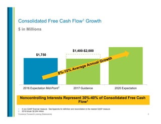 6Contains Forward-Looking Statements
$ in Millions
Consolidated Free Cash Flow1 Growth
$1,750
$1,400-$2,000
2016 Expectation Mid-Point 2017 Guidance 2020 Expectation
1.  A non-GAAP financial measure. See Appendix for definition and reconciliation to the nearest GAAP measure.
2.  2016 Actual: $2,244 million.
8%-10% Average Annual Growth
Noncontrolling Interests Represent 30%-40% of Consolidated Free Cash
Flow1
2
 