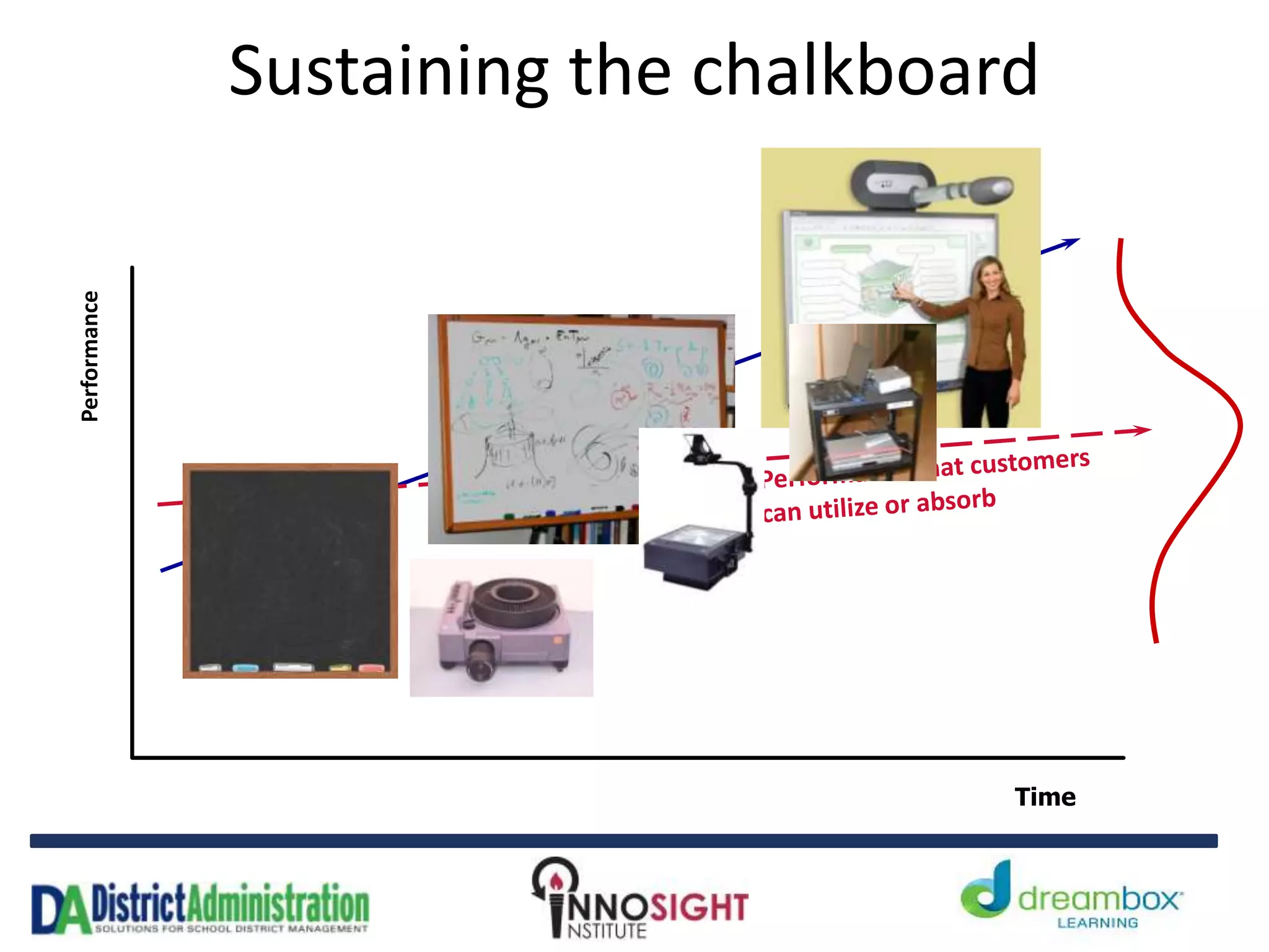 Sustaining the chalkboardPerformance
Time
 