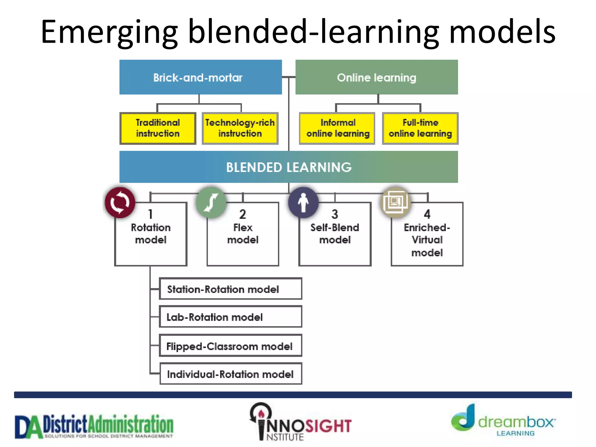 Emerging blended-learning models
 