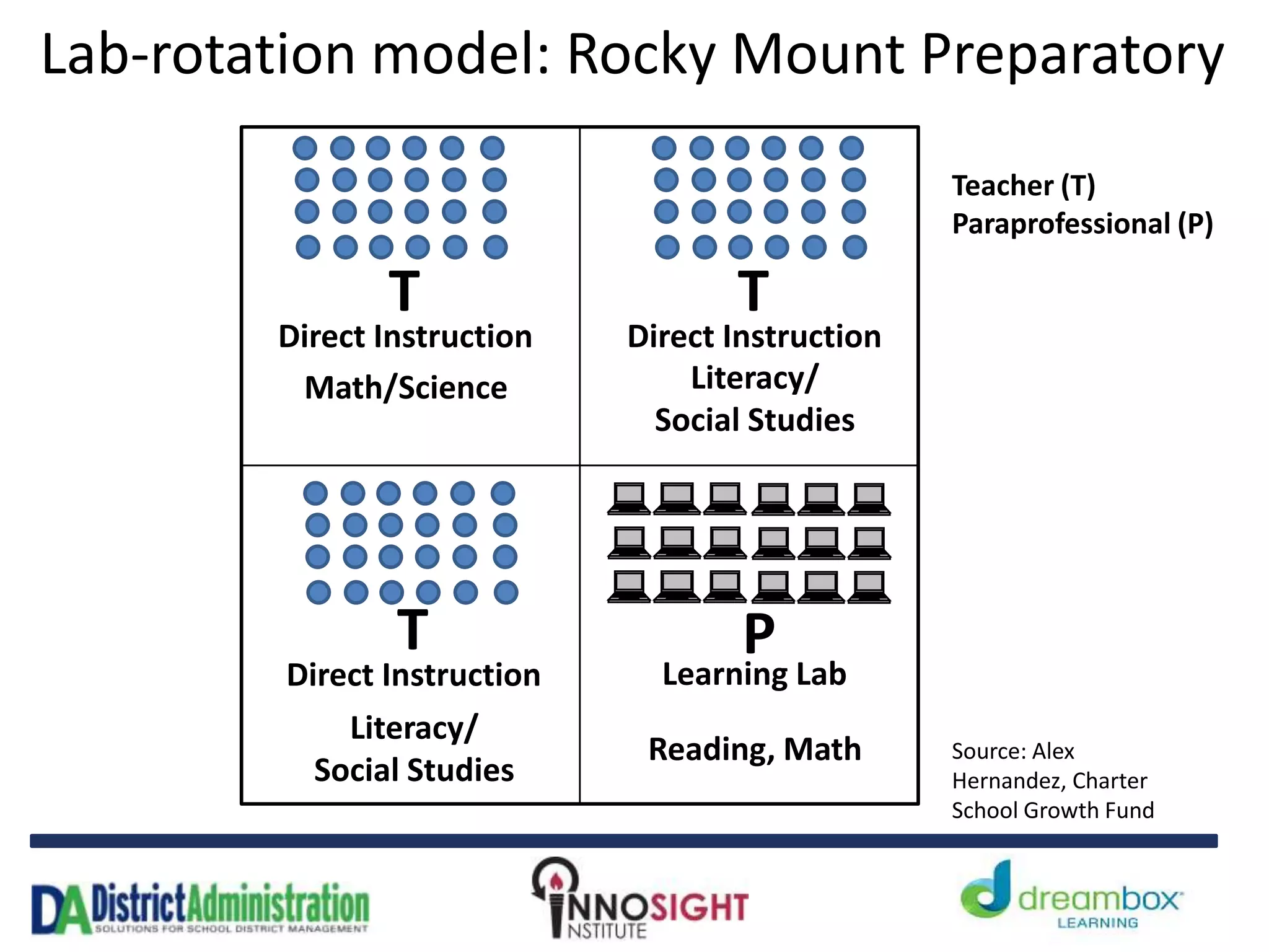 Lab-rotation model: Rocky Mount Preparatory
Source: Alex
Hernandez, Charter
School Growth Fund
T
Direct Instruction
Literacy/
Social Studies
T
Direct Instruction
Math/Science
T
Direct Instruction
Literacy/
Social Studies
Learning Lab
Reading, Math
P
Teacher (T)
Paraprofessional (P)
 