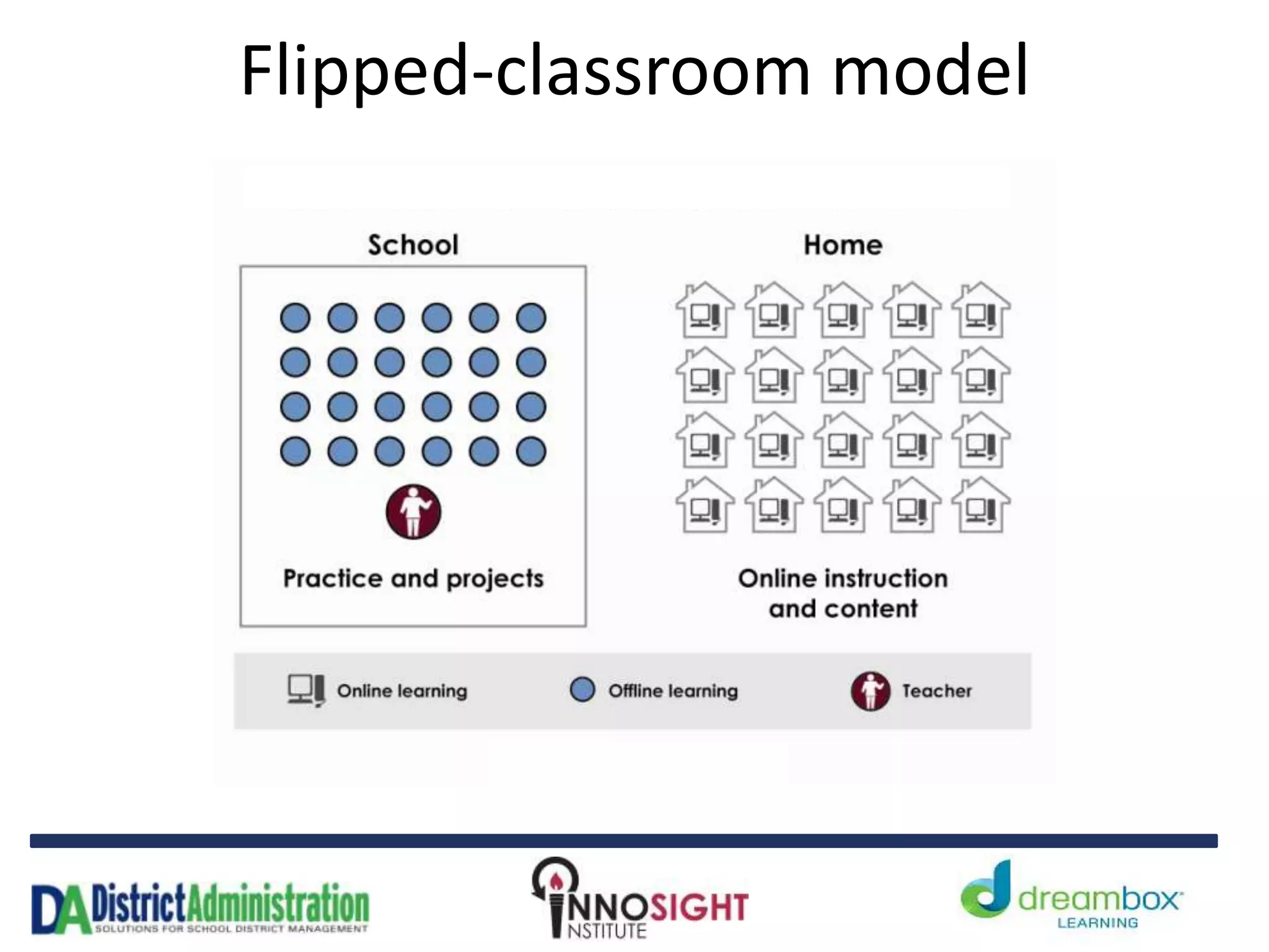 Flipped-classroom model
 