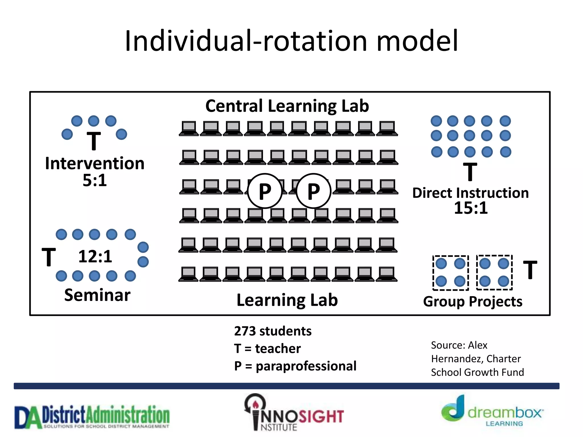 Individual-rotation model
T
T
T
Learning Lab
Direct Instruction
Group Projects
15:1
Central Learning Lab
P
Intervention
Seminar
5:1
12:1
Source: Alex
Hernandez, Charter
School Growth Fund
273 students
T = teacher
P = paraprofessional
P
T
 