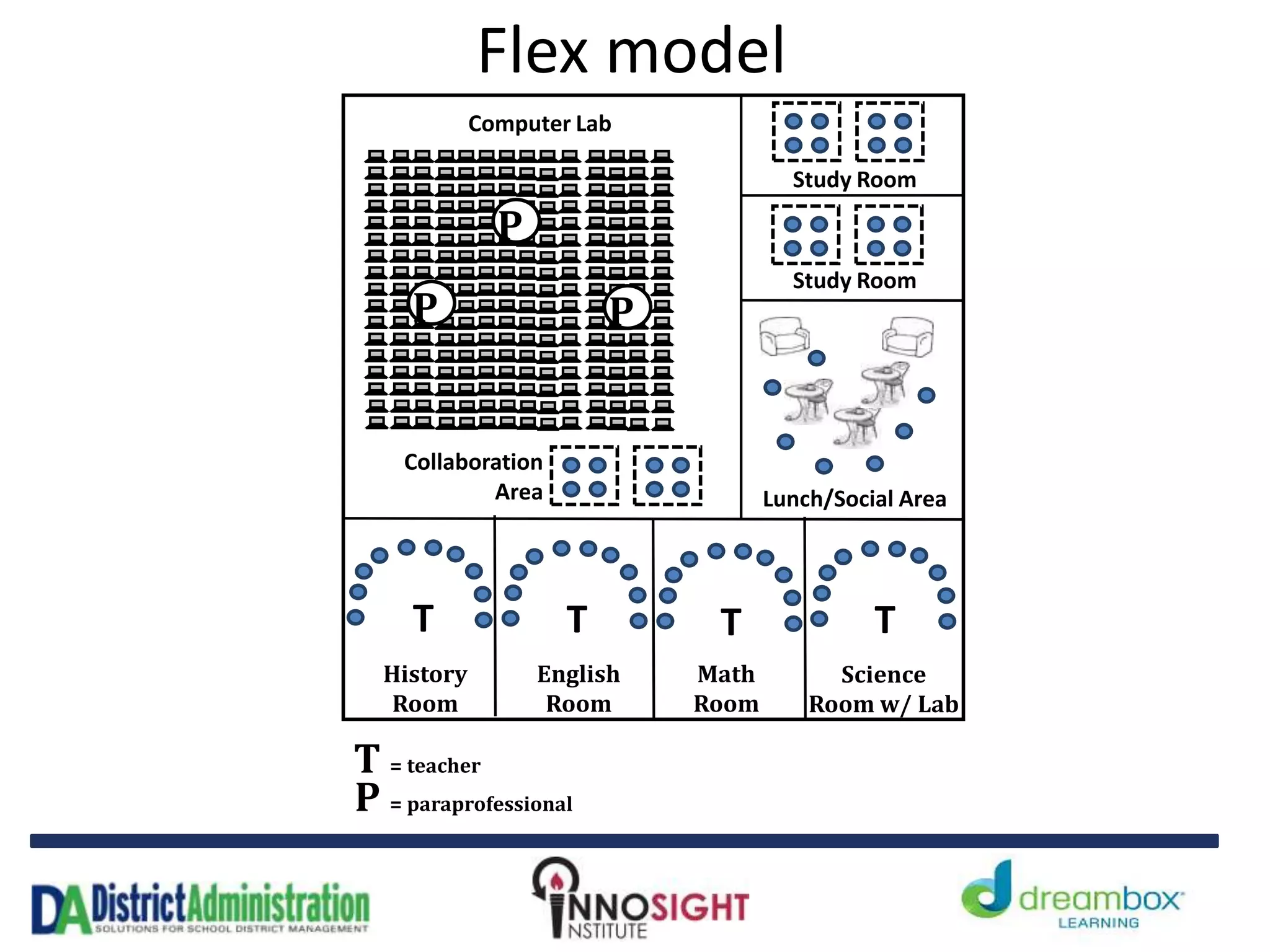 Flex model
P = paraprofessional
T = teacher
History
Room
English
Room
Math
Room
Science
Room w/ Lab
Study Room
T
P
P P
Computer Lab
Collaboration
Area
T T T
Study Room
Lunch/Social Area
 