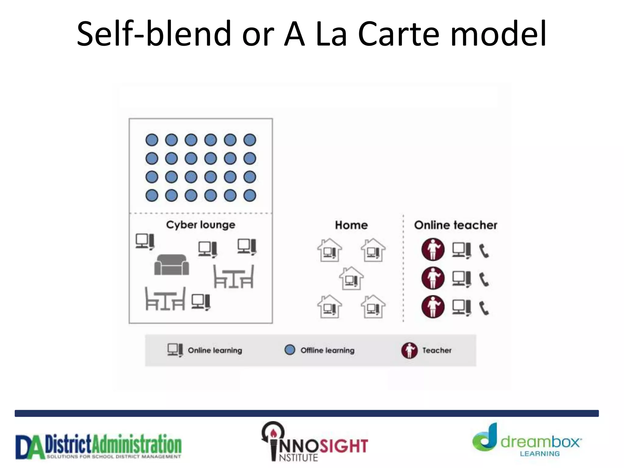 Self-blend or A La Carte model
 