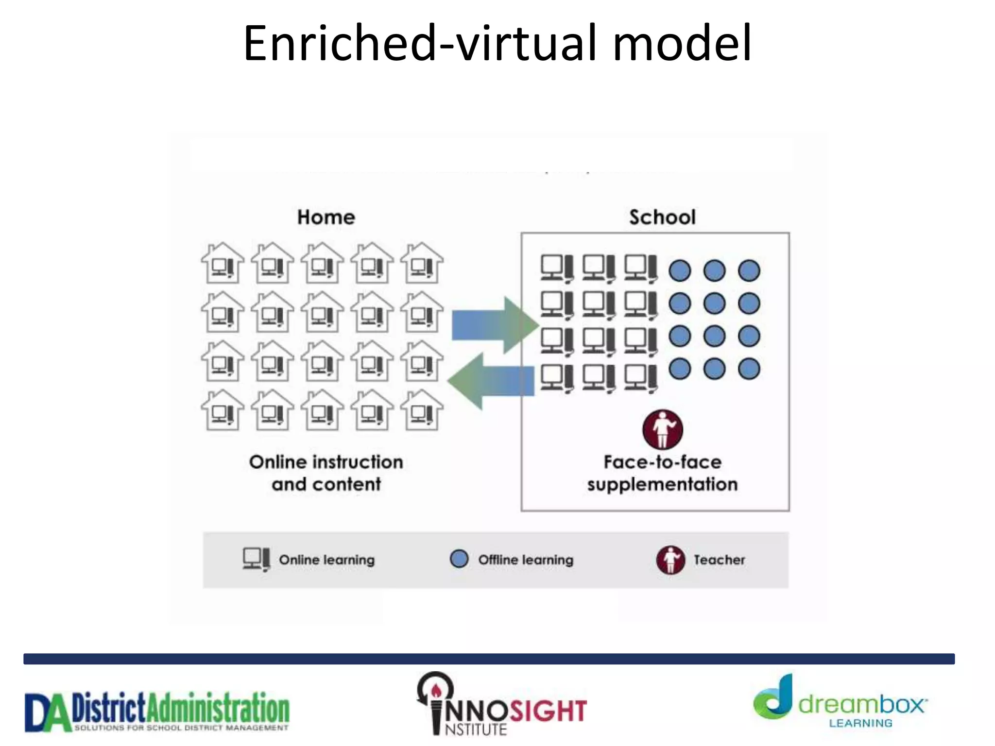 Enriched-virtual model
 
