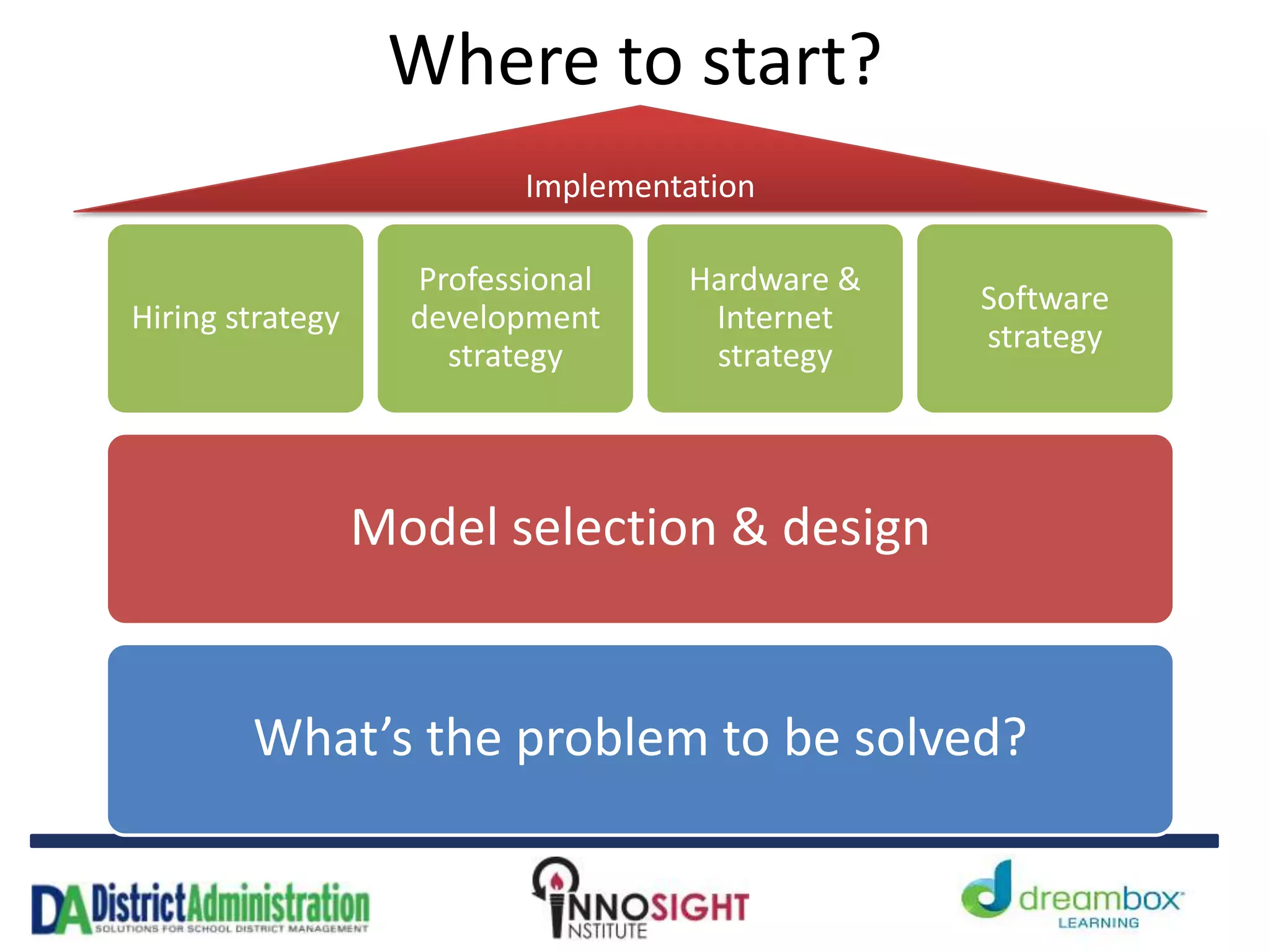 What’s the problem to be solved?
Model selection & design
Hiring strategy
Professional
development
strategy
Hardware &
Internet
strategy
Software
strategy
Implementation
Where to start?
 
