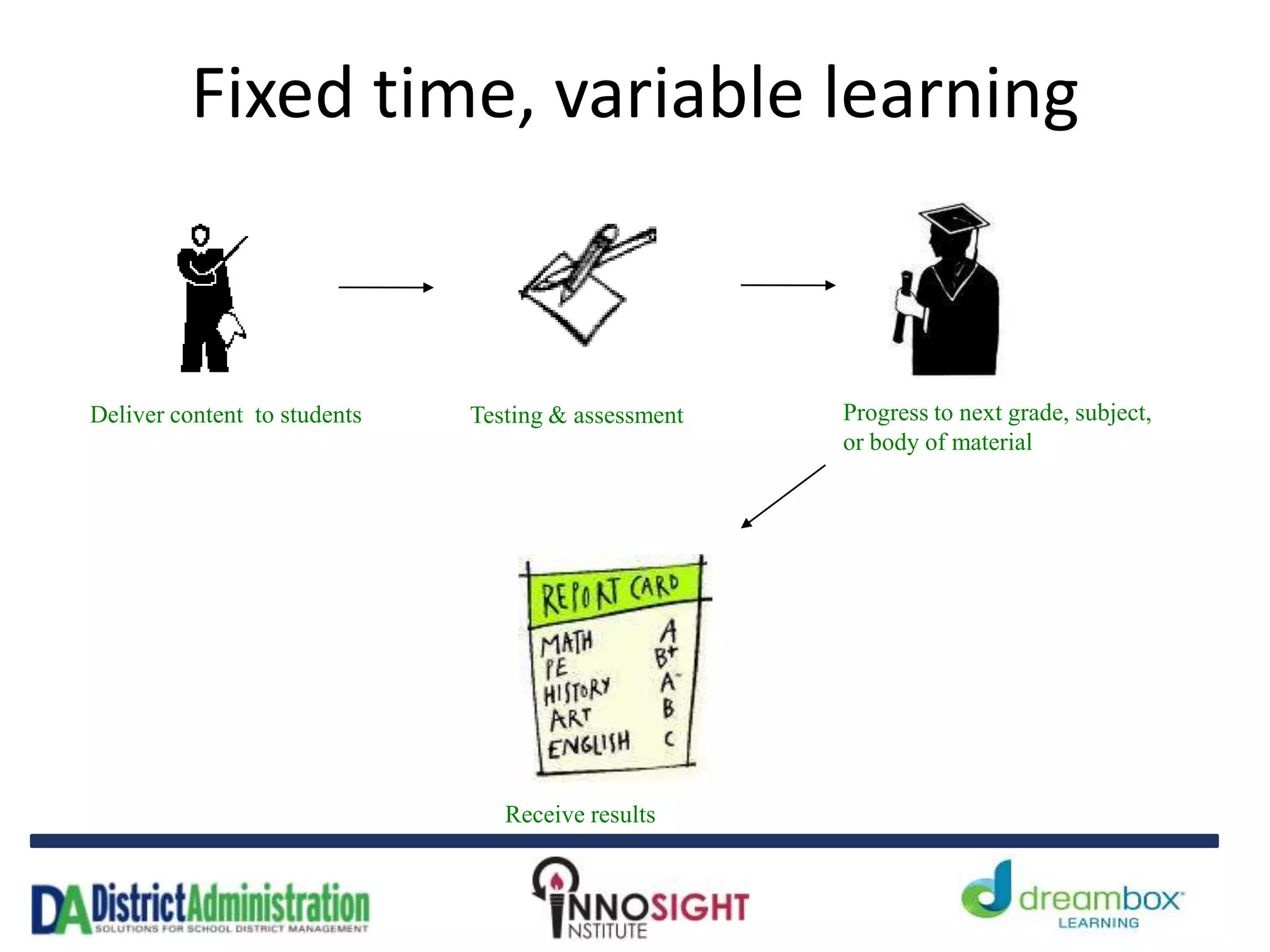Fixed time, variable learning
Deliver content to students Testing & assessment Progress to next grade, subject,
or body of material
Receive results
 