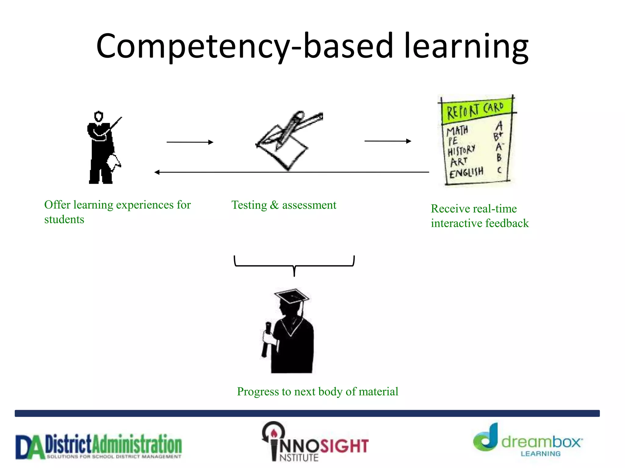 Competency-based learning
Offer learning experiences for
students
Testing & assessment
Progress to next body of material
Receive real-time
interactive feedback
 