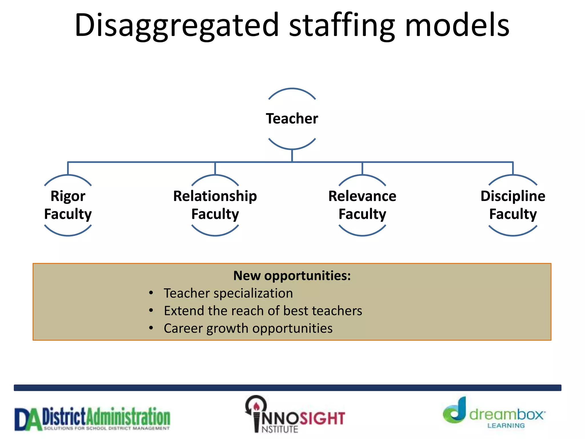 Teacher
Rigor
Faculty
Relationship
Faculty
Relevance
Faculty
Discipline
Faculty
Disaggregated staffing models
New opportunities:
• Teacher specialization
• Extend the reach of best teachers
• Career growth opportunities
 