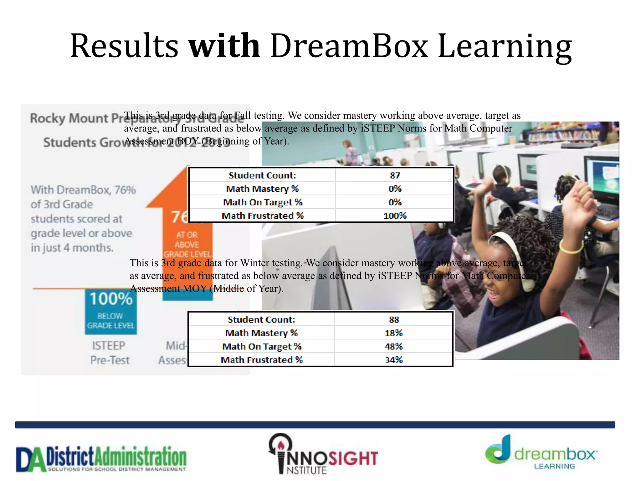 Results with DreamBox Learning
This is 3rd grade data for Fall testing. We consider mastery working above average, target as
average, and frustrated as below average as defined by iSTEEP Norms for Math Computer
Assessment BOY (Beginning of Year).
This is 3rd grade data for Winter testing. We consider mastery working above average, target
as average, and frustrated as below average as defined by iSTEEP Norms for Math Computer
Assessment MOY (Middle of Year).
 