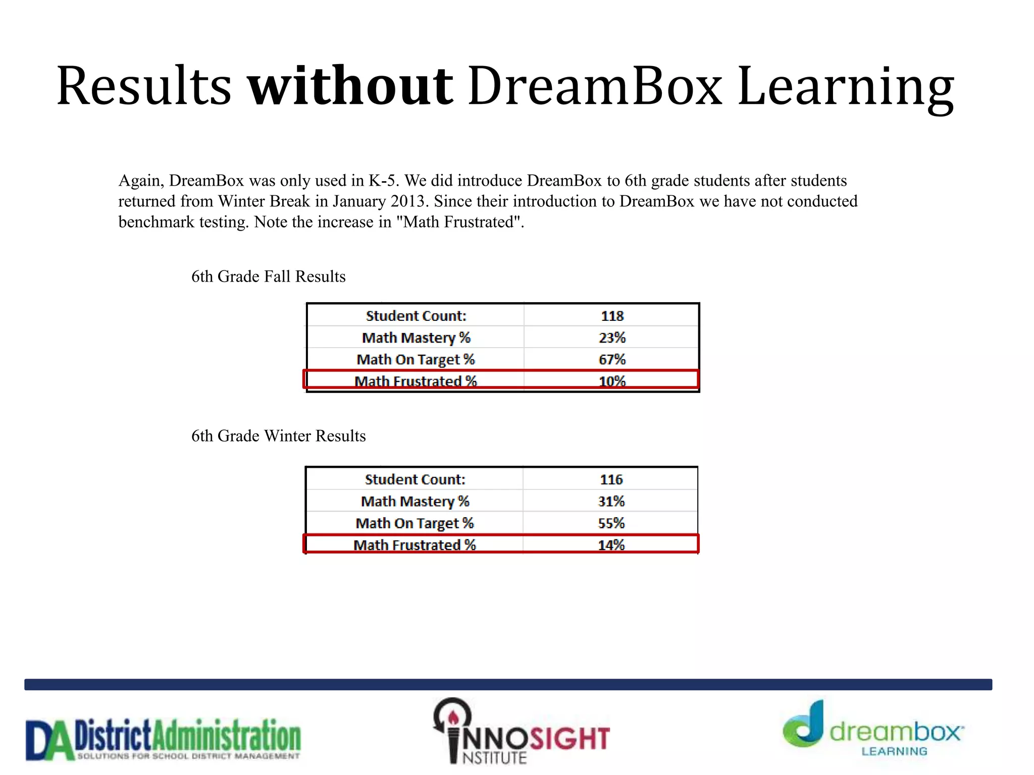 Results without DreamBox Learning
Again, DreamBox was only used in K-5. We did introduce DreamBox to 6th grade students after students
returned from Winter Break in January 2013. Since their introduction to DreamBox we have not conducted
benchmark testing. Note the increase in "Math Frustrated".
6th Grade Winter Results
6th Grade Fall Results
 