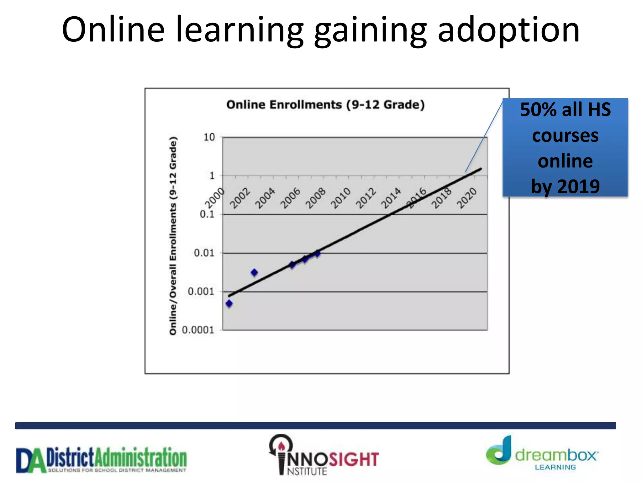 Online learning gaining adoption
50% all HS
courses
online
by 2019
 