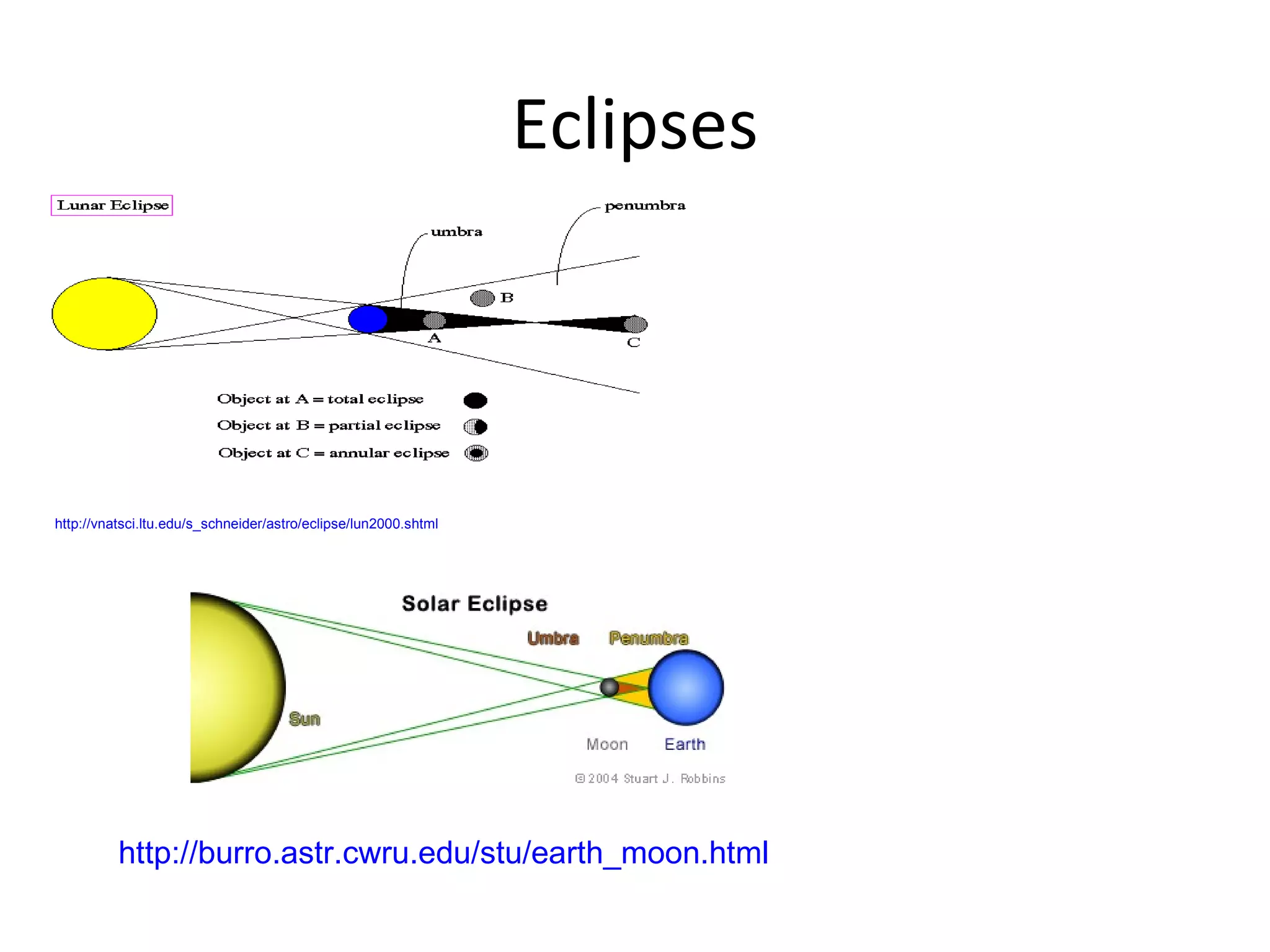 Eclipses



http://vnatsci.ltu.edu/s_schneider/astro/eclipse/lun2000.shtml




          http://burro.astr.cwru.edu/stu/earth_moon.html
 