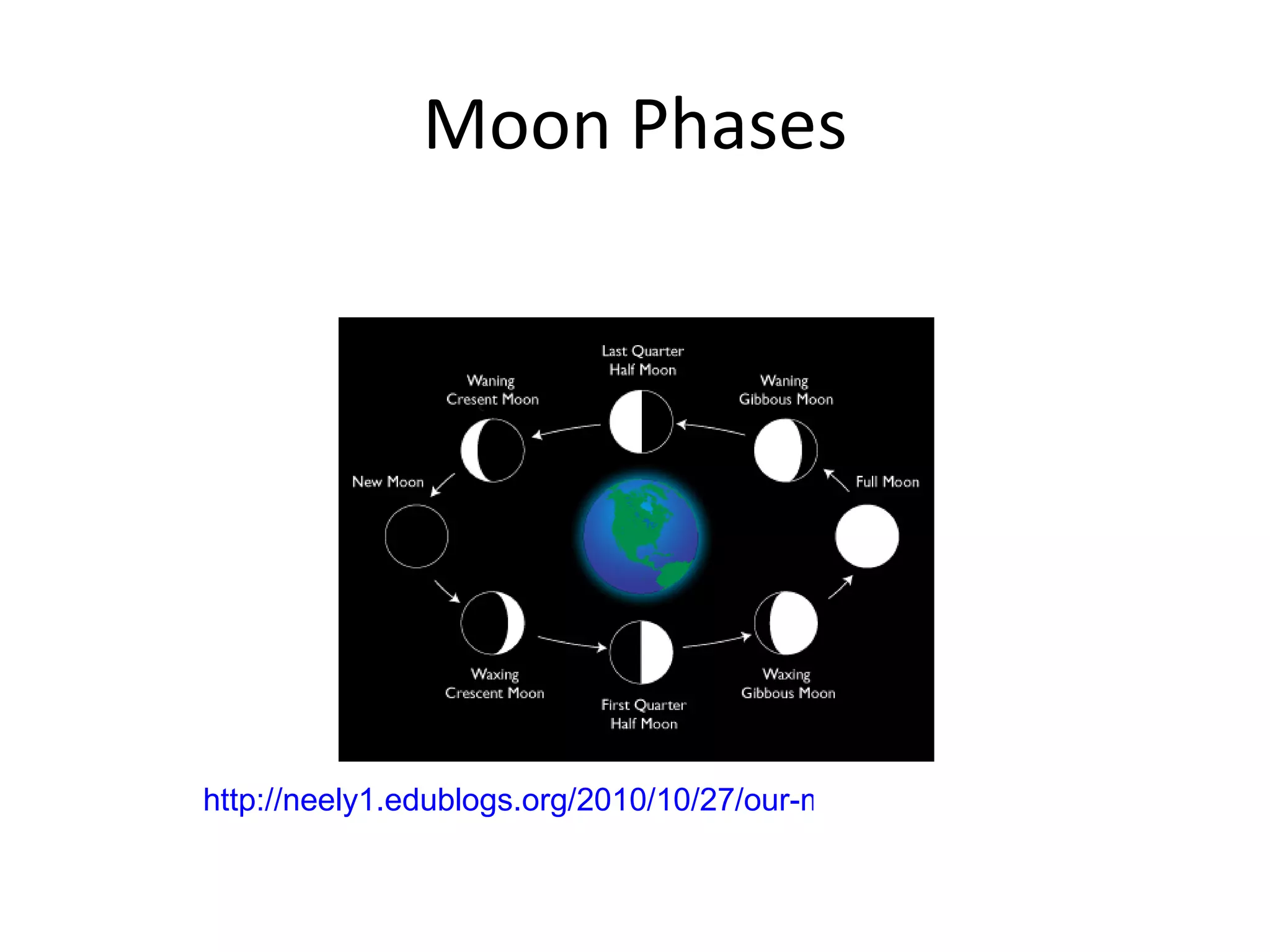 Moon Phases




http://neely1.edublogs.org/2010/10/27/our-moons-phases/
 