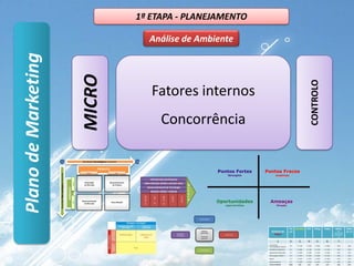 1ª ETAPA - PLANEJAMENTOSumárioExecutivoAnálise de AmbienteDefinição de Público-AlvoDefinição do Posicionamento de MercadoPlano de MarketingDefinição da MarcaDefinição dos Objetivos e MetasDefinição das Estratégias de Marketing2ª ETAPA - IMPLEMENTAÇÃO3ª ETAPA – AVALIAÇÃO E CONTROLE