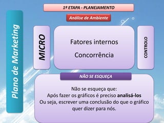 1ª ETAPA - PLANEJAMENTOAnálise de AmbienteFatores EconômicosFatores Sócio-CulturaisFatores Políticos/LegaisFatores TecnológicosFatores internosConcorrênciaPlano de Marketing